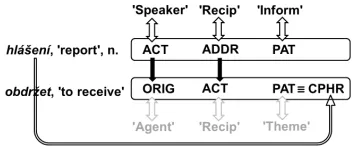 Figure 1:The linking of verbal valency com-plementations with nominal complementations(black arrows) and their saturation with the nom-inal semantic participants in the LVC obdrˇzethl´aˇsen´ı ‘to receive report’.