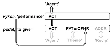 Figure 2:The linking of verbal valency com-plementations with nominal complementations(black arrows) and their saturation with the nomi-nal semantic participants in the LVC podat hl´aˇsen´ı‘to make report’.