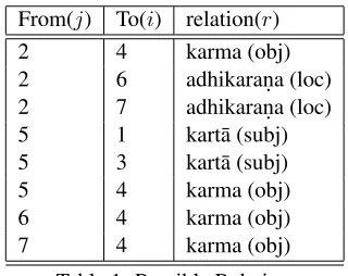 Table 1: Possible Relations