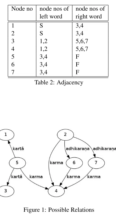 Figure 1: Possible Relations