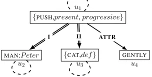 Figure 1b is a simpliﬁed deep syntactic represen-