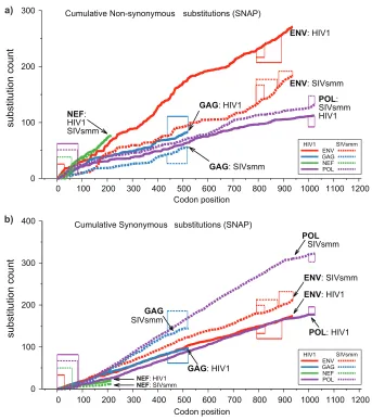 FIG 3 Gene-by-gene comparisons of nonsynonymous (a) and synonymous (b) nucleotide changes in HIV-1 and SIVsmm Env, Pol, Gag, and Nef genes