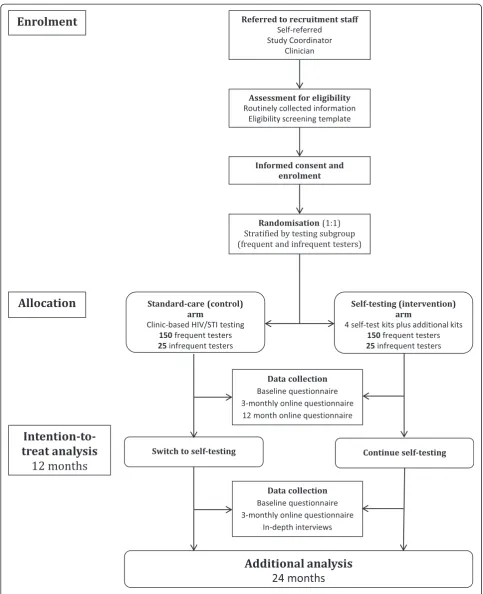 Fig. 1 Trial overview