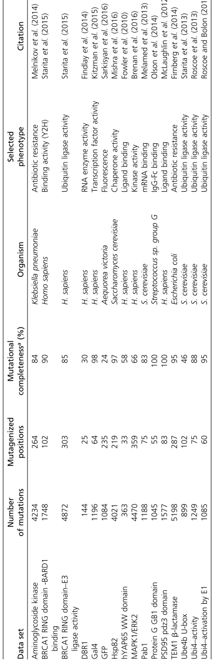Table 1 Large-scale mutagenesis data sets used in this study