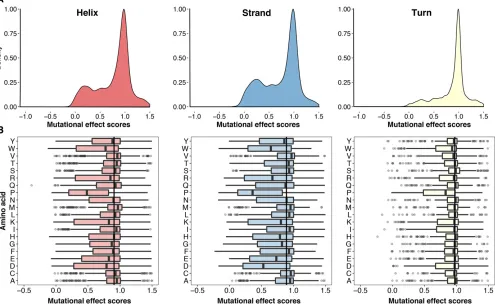 Figure 4 Asparagine, glutamine, aspartic acid, and glutamic acid are best for identifying positions in proteinacid were generated by varying this threshold