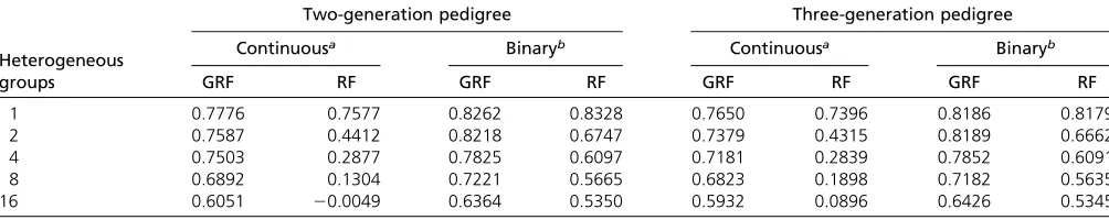 Table 2 Accuracy performance of GRF and RF with different underlying heterogeneous causes for two-generation and three-generationfamilies