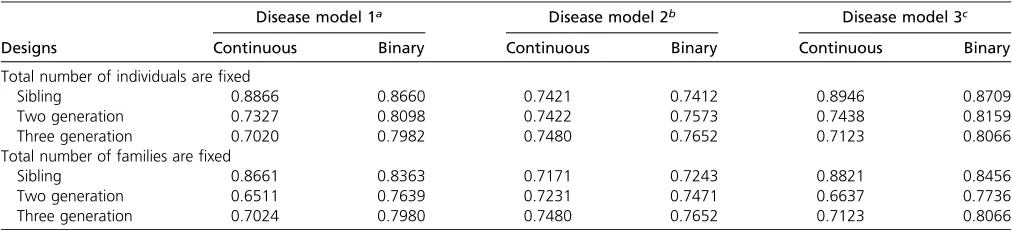 Table 3 Accuracy performance of GRF given different pedigree structures and underlying causes