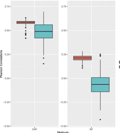 Figure 1 Pearson correlations for GRF and RF.