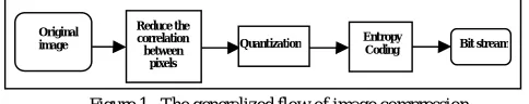 Figure 1.  The generalized flow of image compression  