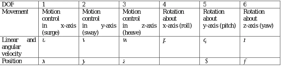Table 1: Notation term used while modelling UUV [3] 