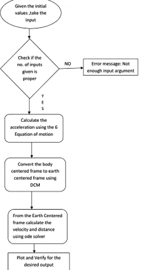 Figure 1: Flowchart to find the distance travelled by UUV using equation of motion.  
