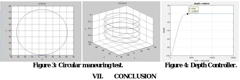 Figure 3: Circular maneuring test.    