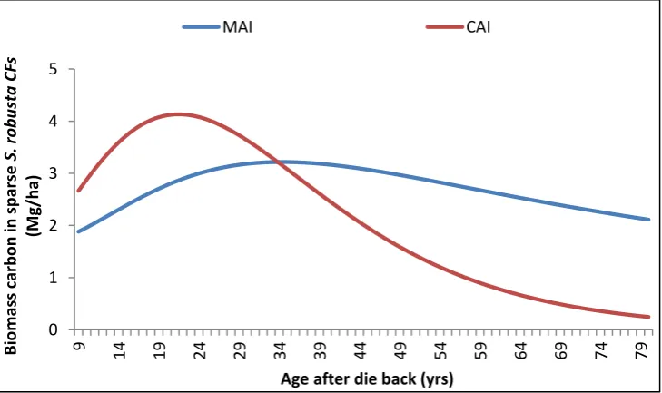 Figure 5.5 Mean Annual Increment (MAI) and Current Annual Increment (CAI) in dense S. robusta dominated CF 