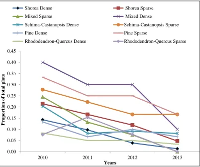 Figure 6.1 Observed forest fire incidence by proportion of total plots in different vegetation and canopy cover types 