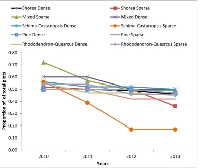 Figure 6.3 Observed fodder collection incidence by proportion of total plots in different vegetation and canopy cover types 