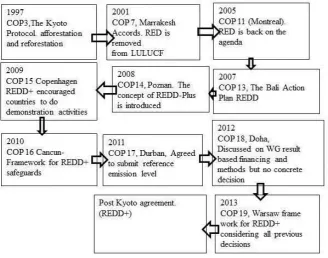 Figure 2.2     Development of the REDD+ mechanism in UNFCCC  