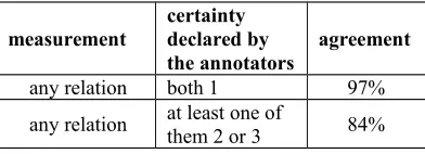 Table 4 shows the inter-annotator agreement inthe decision whether the relation is a bridginganaphora or a textual coreference, dependingon the certainty declared by the annotators