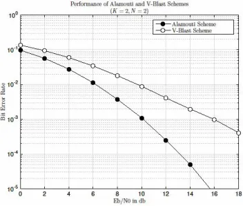 Figure 1: Comparison of conventional Alamouti and V-BLAST schemes 