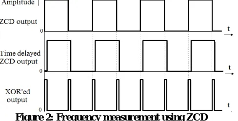 Figure 1: Block diagram of proposed PMU design 