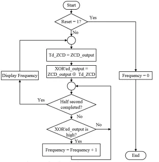Figure 3 shows the flowchart for frequency measurement. If the control signal “Reset” is logically high, “Frequency” value is reset to zero