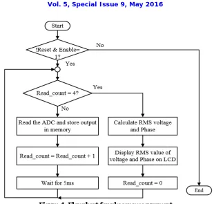 Figure 4: Flowchart for phasor measurement 