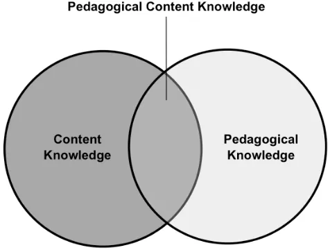 Figure 1. Shulman's pedagogical content knowledge framework. Adapted from “Those who understand: Knowledge growth in teaching,” by L
