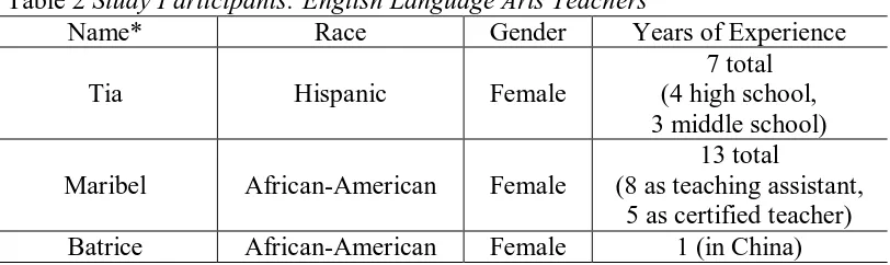 Table 2 Study Participants: English Language Arts Teachers Name* Race Gender Years of Experience 