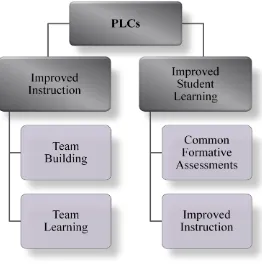 Figure 2. Components of the Professional Learning Communities at WorkTM model.  (DuFour & Eaker, 1998) 