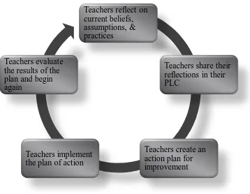Figure 3. Cycle of collaborative inquiry within the PLCs at WorkTM model. Adapted from DuFour and Eaker’s (1998) Professional Learning Communities at WorkTM