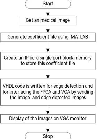 Figure 3: Flowchart showing the steps involved in edge detection in FPGA and display of images on VGA  monitor  