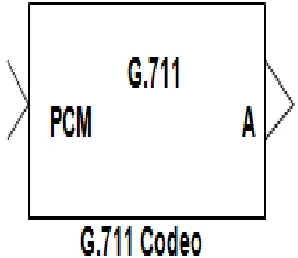 Figure 4: μ-Law Decoder implementation using System Generator.  