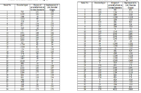 Table 1 A-Law Encoder Output                                                          Table 2 A-Law Decoder Output 