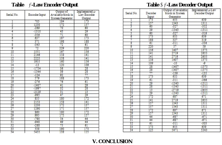 Table 3 μ-Law Encoder Output                                                        Table 4 μ-Law Decoder Output 