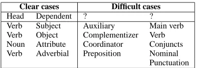Figure 1: Clear and difﬁcult cases in dependencyannotation.
