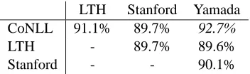 Table 1: Unlabeled TED accuracies between con-version schemes
