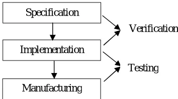 Figure 1: VLSI design flow [1]   