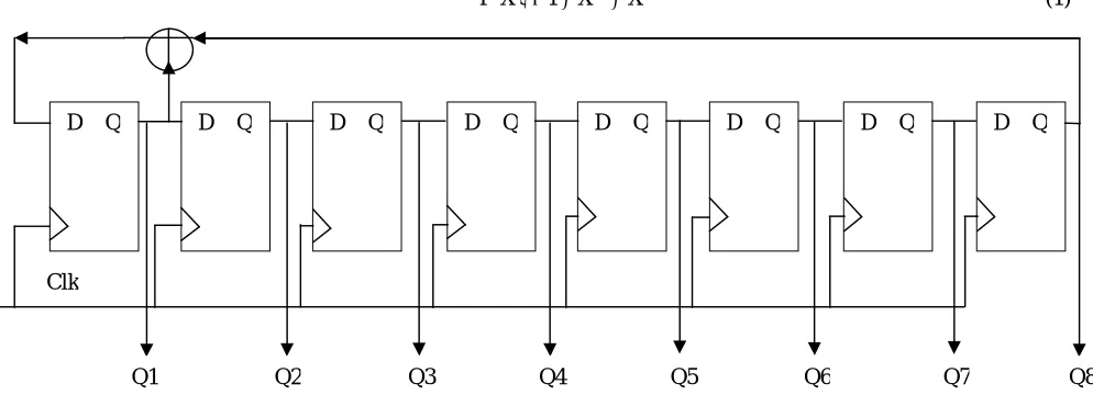 Figure 2: 8 bit Standard LFSR test pattern generation  