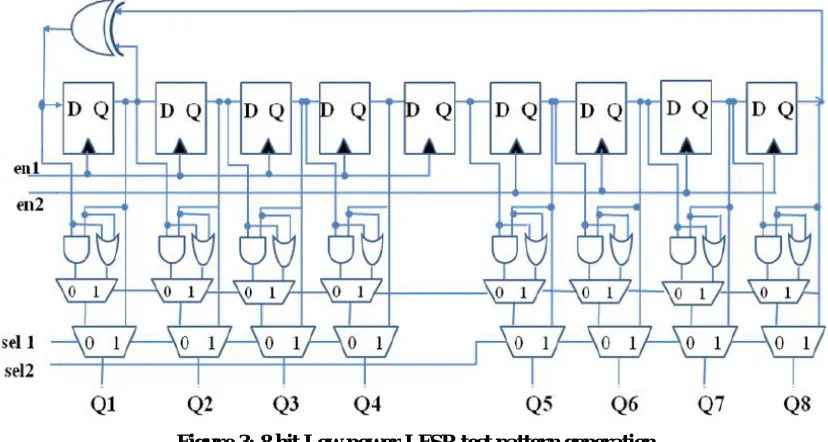 Figure 3: 8 bit Low power LFSR test pattern generation 