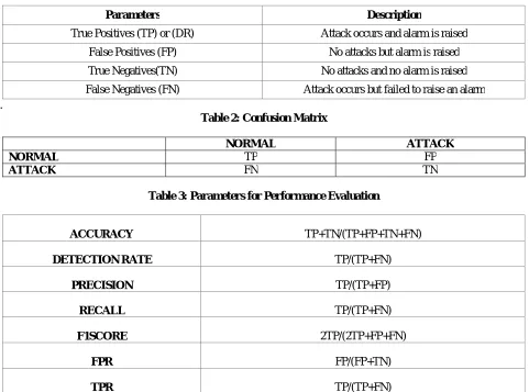 Table 3: Parameters for Performance Evaluation   