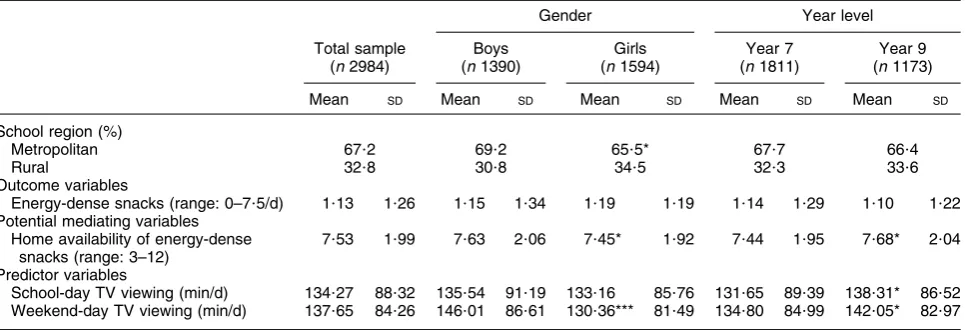 Table 1 Description of outcome, mediating and predictor variables according to gender and year level of Australian adolescent participantsin 2004–2005