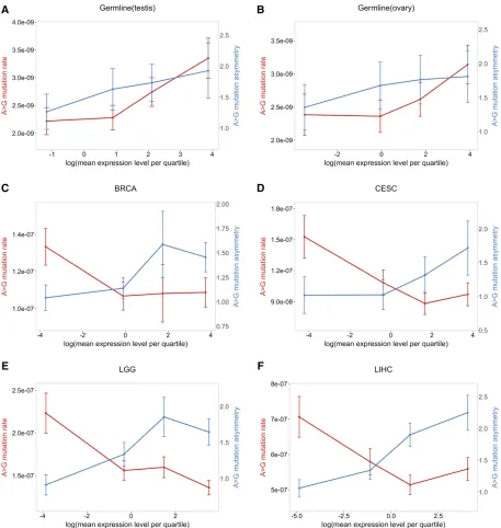 Figure 5 The degree of A . G strand asymmetry and the A . G mutation rate as a function of gene expression level quartiles