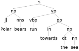 Figure 1: Constituency tree of the sentence “Polarbears run towards the sea”