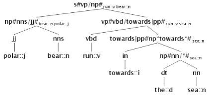 Figure 2:Marking of a Compositional con-stituency tree of the example in Figure 1