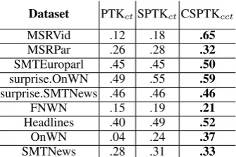 Table 1: Unsupervised results of Pearson correlation forKernel-based features adopted in *SEM - Task 6 datasets