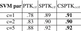 Table 2: Results in the Question Classiﬁcation task
