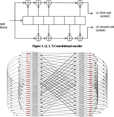 Figure 1: (2, 1, 7) Convolutional encoder  