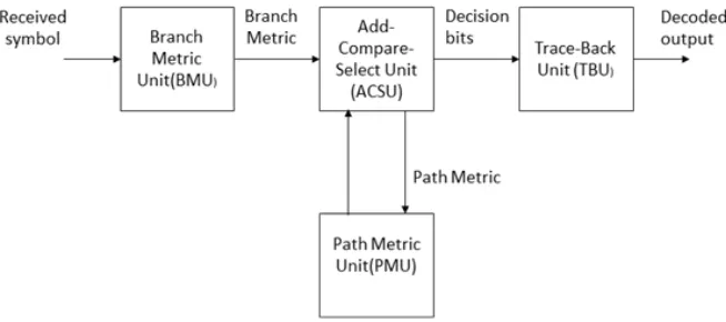 Figure 3: Block diagram of Viterbi decoder [4]  