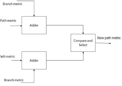 Figure 4: Branch Metric Unit (BMU) 