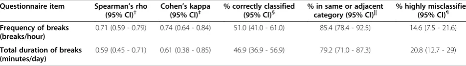 Table 2 Concurrent validity of the Workplace Sitting BreaksQuestionnaire (SITBRQ) against accelerometer-basedmeasures*