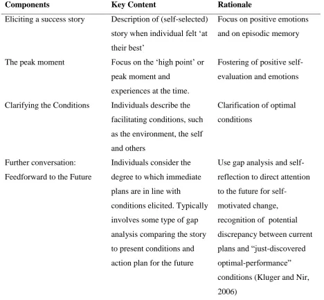 Table 1: Key components of the FeedForward Interview (FFI) 